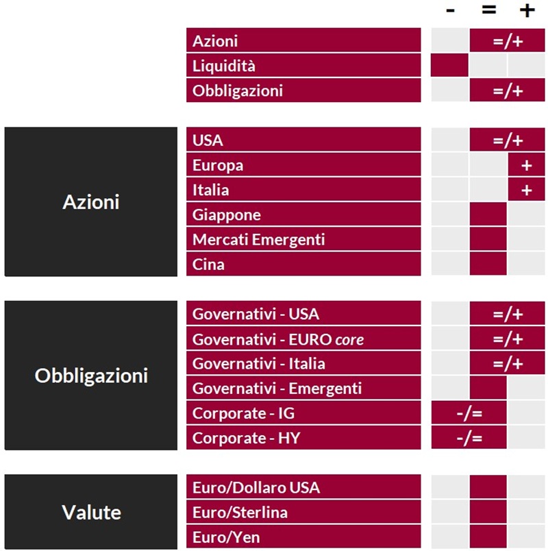 Tabella riassuntiva che classifica azioni, obbligazioni e valute secondo criteri geografici e settoriali.