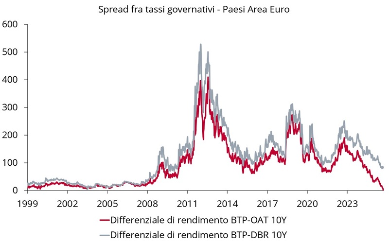 Grafico lineare che mostra lo spread tra i rendimenti dei titoli BTP-OAT e BTP-DBR a 10 anni nei paesi dell