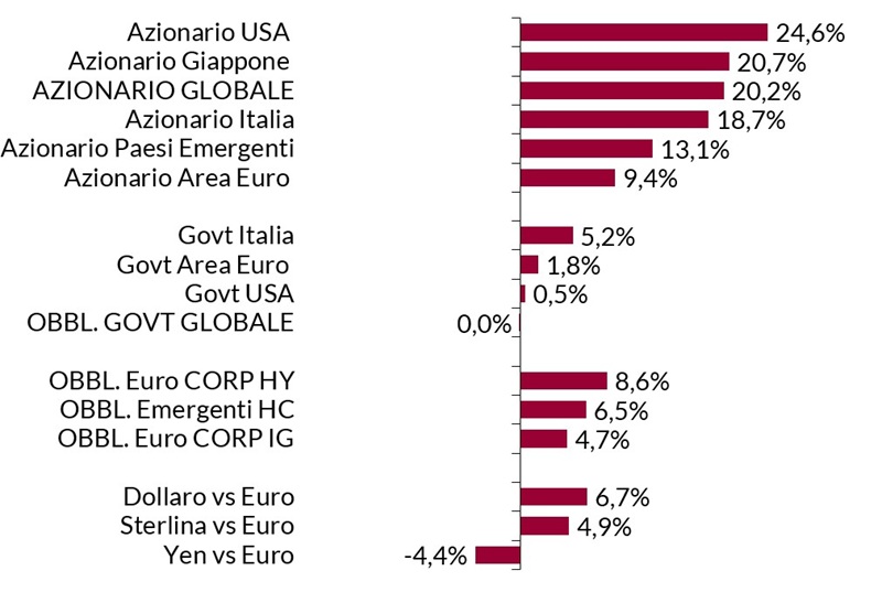 Grafico a barre che mostra i rendimenti degli investimenti di vari fondi e azioni.