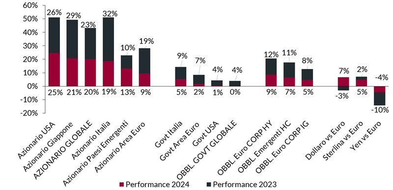 Grafico a barre che confronta la performance di vari fondi e valute nel 2023 e nel 2024, con codifica a colori distinta.