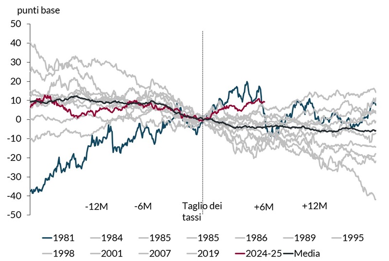 Grafico che mostra i punti storici dei tassi di interesse dal 1981 al 2025, con le tendenze prima e dopo il taglio dei tassi