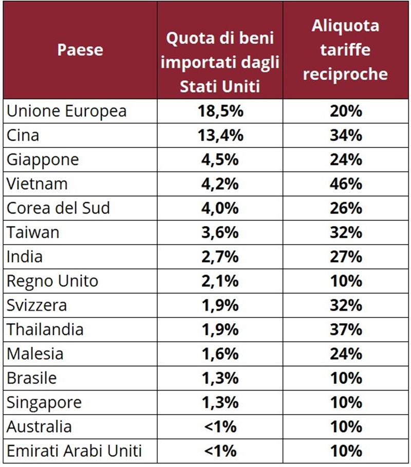 Tabella che mostra i Paesi, la loro percentuale di merci importate dagli Stati Uniti e le corrispondenti aliquote tariffarie.