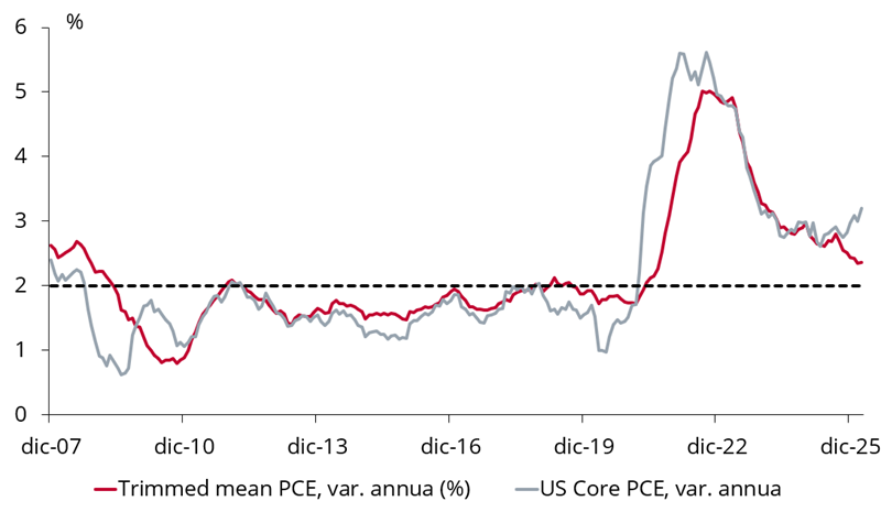 Grafico a linee che mostra la variazione percentuale annua del Trimmed Mean PCE e del Core PCE statunitense dal 2007 al 2025.