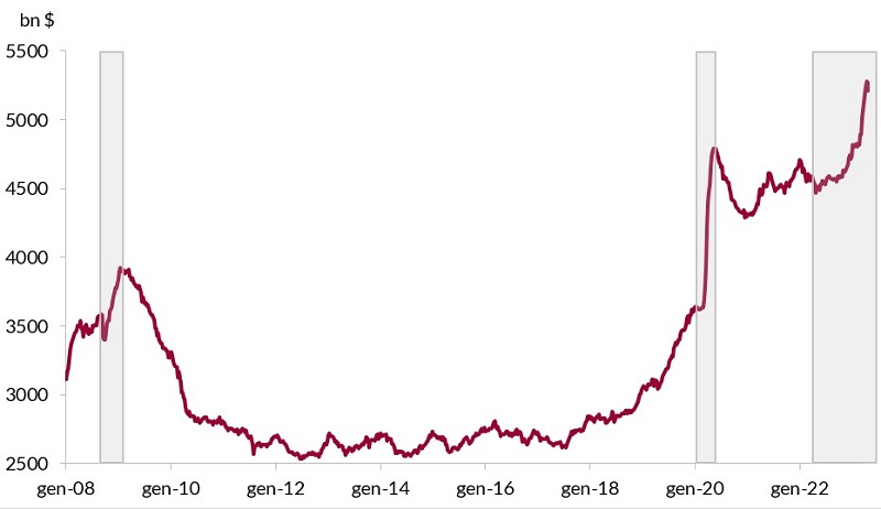  Grafico lineare che illustra i dati finanziari dal 2008 al 2022, evidenziando le fluttuazioni con picchi e minimi significativi