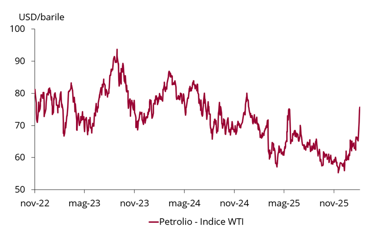 Grafico lineare che mostra i prezzi del petrolio greggio WTI in dollari USA al barile da novembre 2022 a novembre 2025.