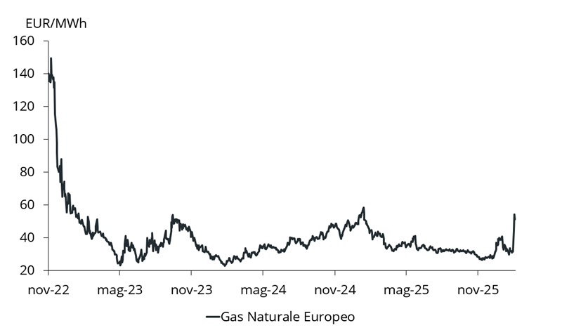 Grafico lineare che mostra il prezzo del gas naturale europeo (EUR/MWh) da novembre 2022 a novembre 2025