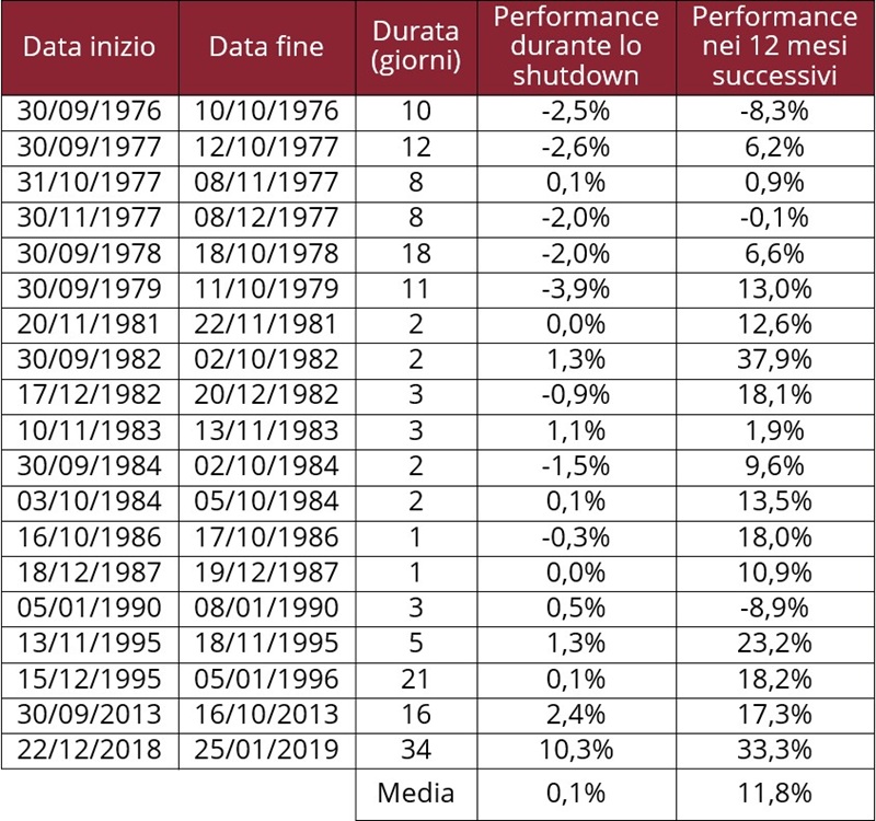 Tabella sugli shutdown: durata, performance durante e nei 12 mesi successivi (1976–2019).