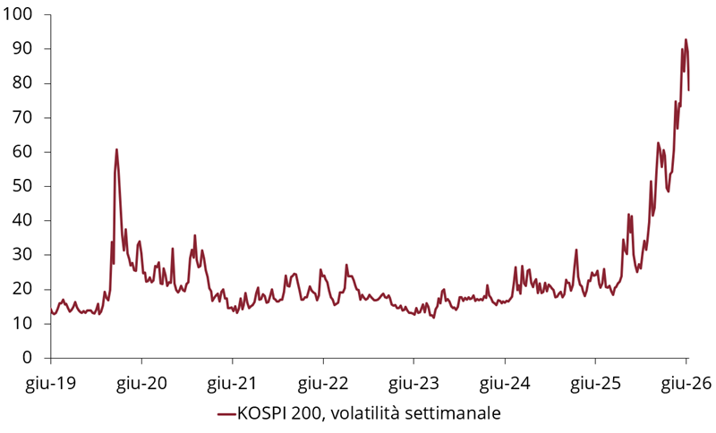 Grafico che mostra la volatilità settimanale del KOSPI 200