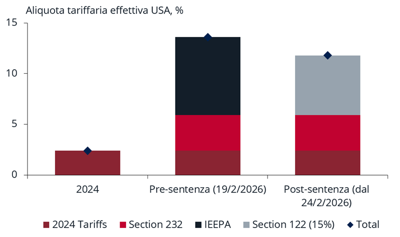 Grafico a barre che mostra i livelli dei dazi statunitensi per il 2024, nel periodo precedente e successivo alla sentenza.