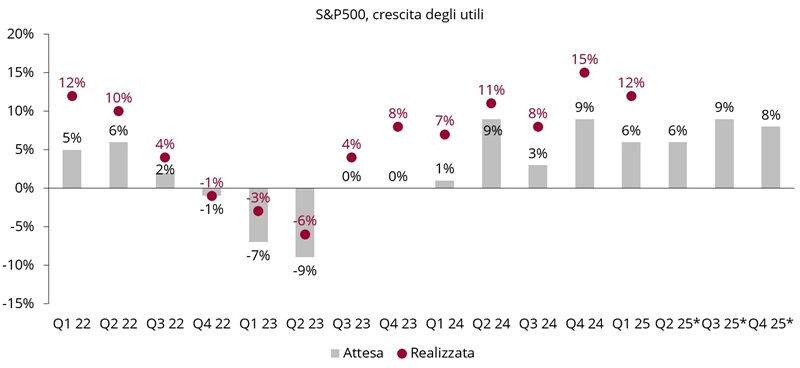Grafico a barre della crescita degli utili dello S&P 500 con valori effettivi (realizzati) e attesi (attesi). Q1 22-Q4 25