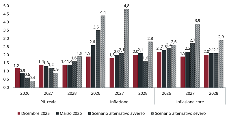 Grafico a barre che confronta le previsioni relative al PIL reale, all