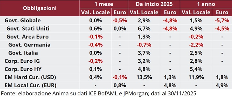 Tabella: performance obbligazionarie governative e societarie a 1 mese, 1 anno e anno su anno, in valuta locale e in euro.