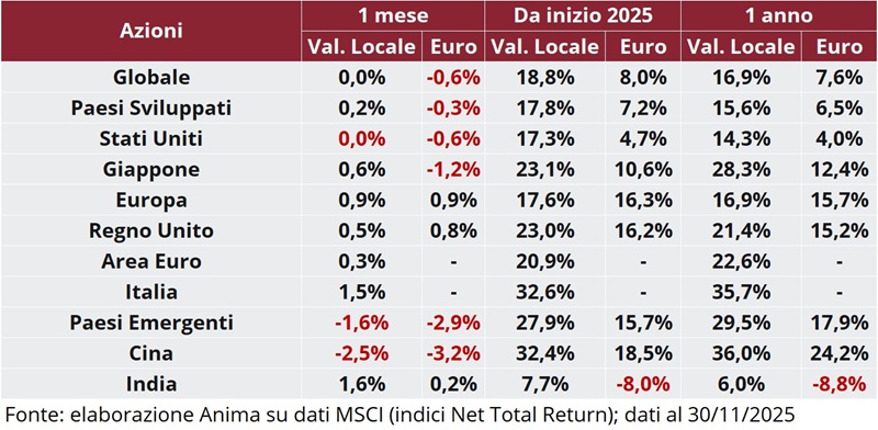 Tabella: rendimento dei titoli per regione su base mensile, annuale e anno su anno, in valuta locale e in euro.