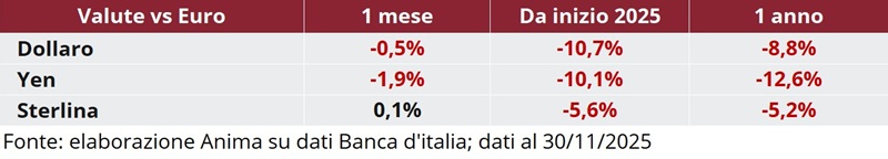 Tabella: andamento delle principali valute (dollaro, yen, sterlina) rispetto all’euro su base mensile e annuale dal 2025.