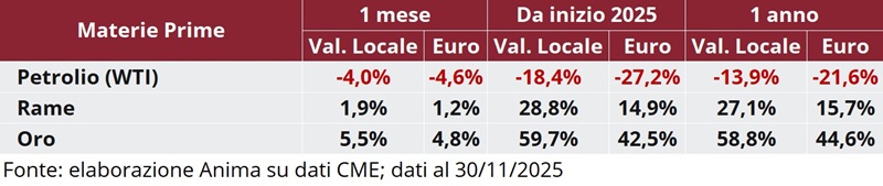 Tabella: variazioni percentuali recenti dei prezzi di petrolio WTI, rame e oro in valuta locale e in euro.