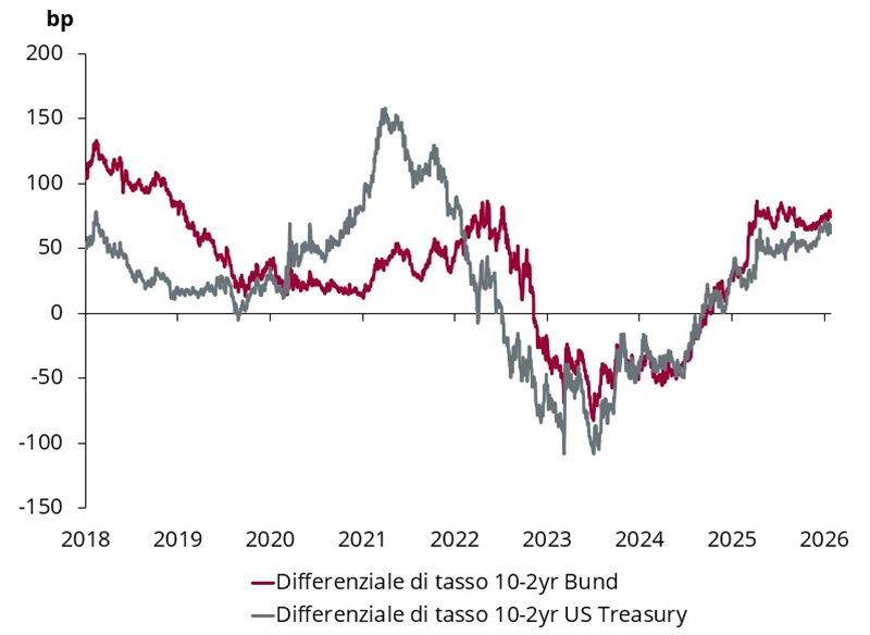 Grafico lineare che mostra il differenziale di rendimento a 10-2 anni tra il Bund e il Tesoro USA dal 2018 al 2026.