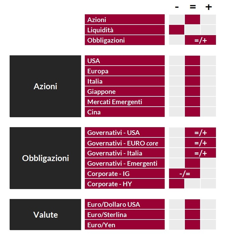Tabella riassuntiva che classifica azioni, obbligazioni e valute secondo criteri geografici e settoriali.