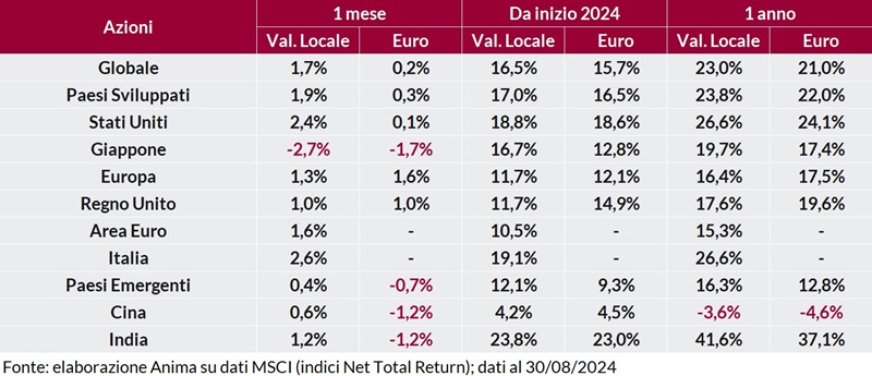 Tabella: rendimento dei titoli per regione su base mensile, annuale e anno su anno, in valuta locale e in euro.