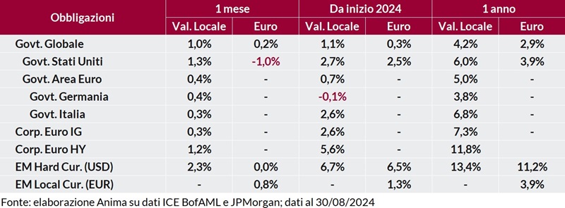 Tabella: performance obbligazionarie governative e societarie a 1 mese, 1 anno e anno su anno, in valuta locale e in euro.