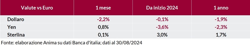 Tabella: andamento delle principali valute (dollaro, yen, sterlina) rispetto all’euro su base mensile e annuale dal 2024.