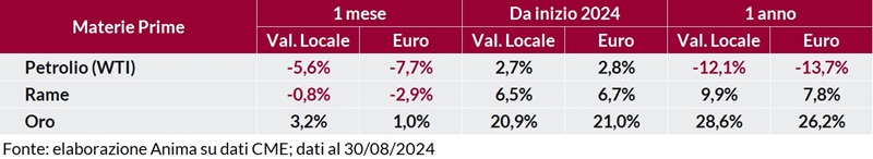 Tabella: variazioni percentuali recenti dei prezzi di petrolio WTI, rame e oro in valuta locale e in euro.