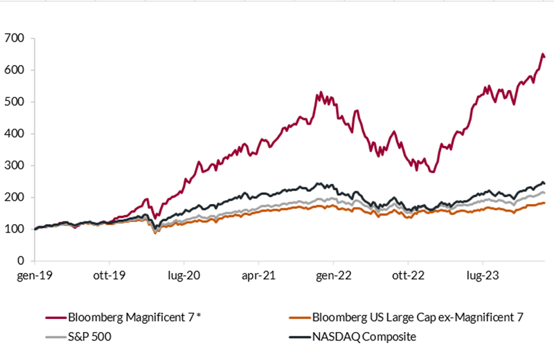 Grafico lineare che confronta la performance di Bloomberg Magnificent 7, S&P 500, US Large Cap ex-Magnificent 7 e NASDAQ Comp
