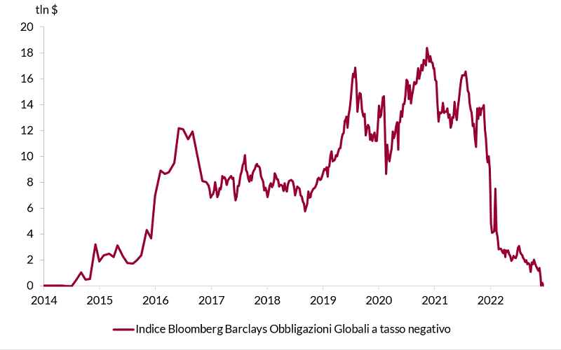 Grafico che mostra l