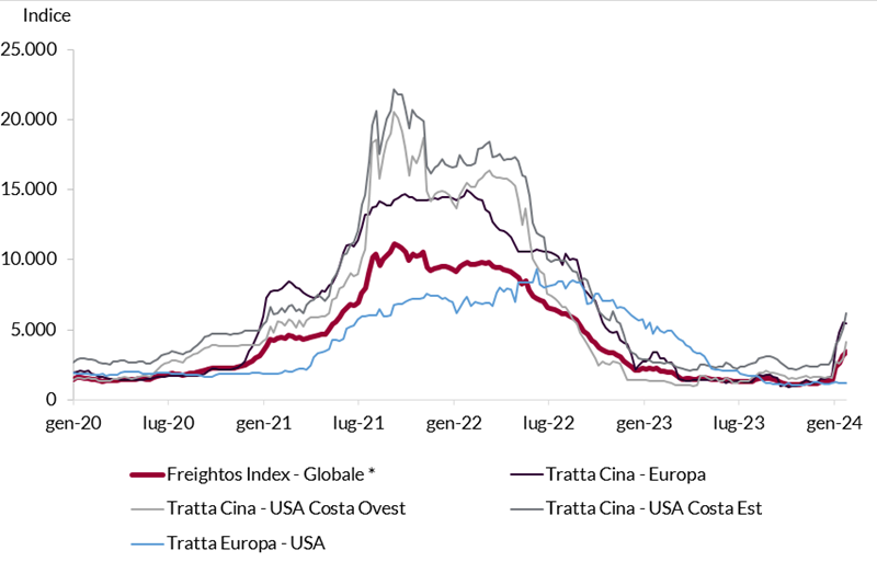 Grafico lineare degli indici di trasporto da gen 20 a gen a 24, che mostra le tendenze per le rotte globali, USA Ovest, USA Est 