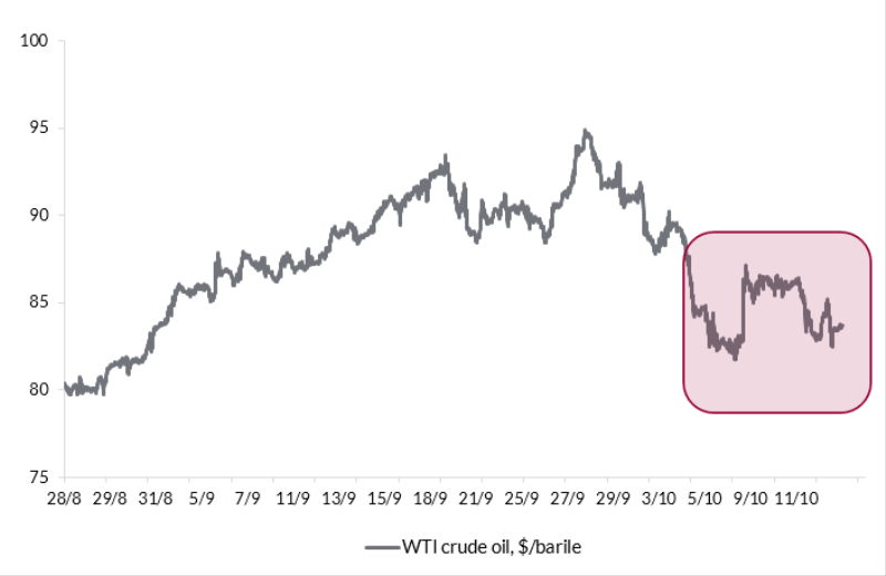 Grafico dei prezzi del greggio WTI da fine agosto a metà novembre, che evidenzia le fluttuazioni intorno agli 85 $ al barile