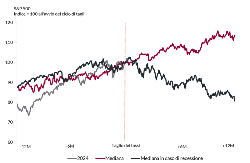 Grafico che mostra l
