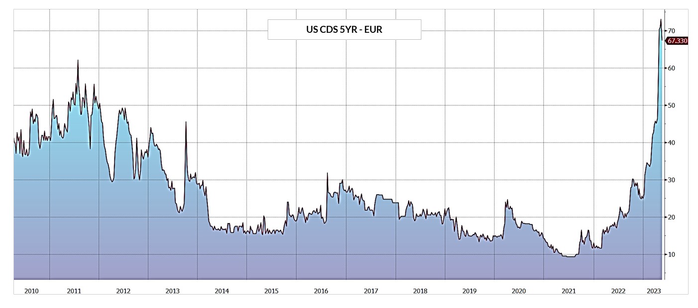 Grafico lineare che rappresenta il CDS statunitense a 5 anni rispetto all