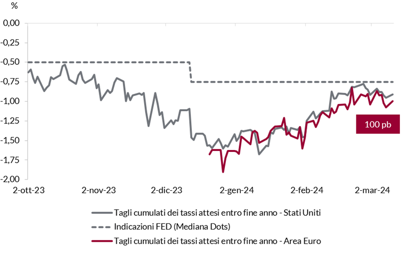 Grafico lineare che confronta i tagli cumulativi dei tassi previsti entro la fine dell