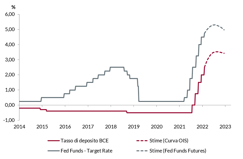 Grafico lineare che confronta i tassi sui depositi della BCE e i tassi obiettivo dei fondi federali dal 2014 al 2023
