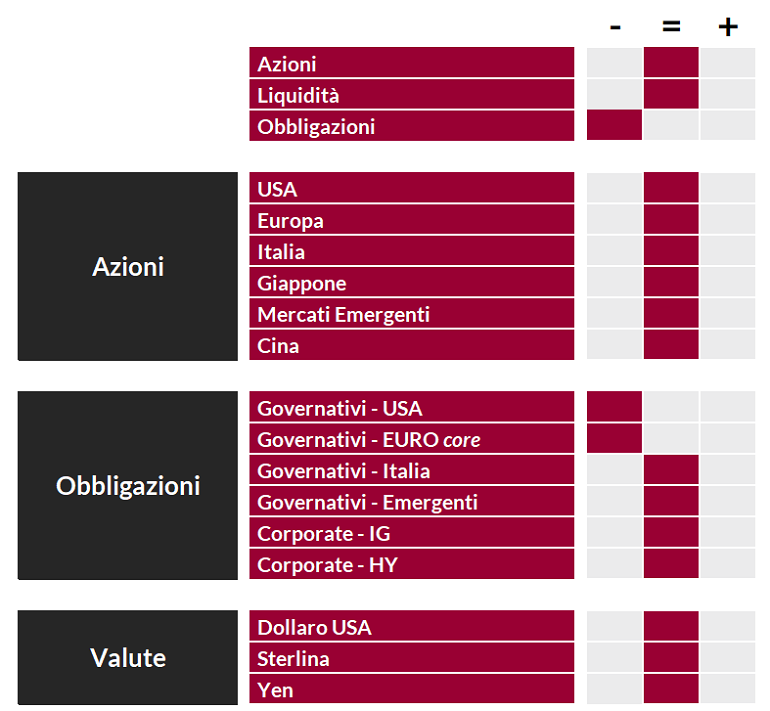 Un grafico di panoramica finanziaria che mostra le categorie di attività: Azioni, Liquidità e Obbligazioni