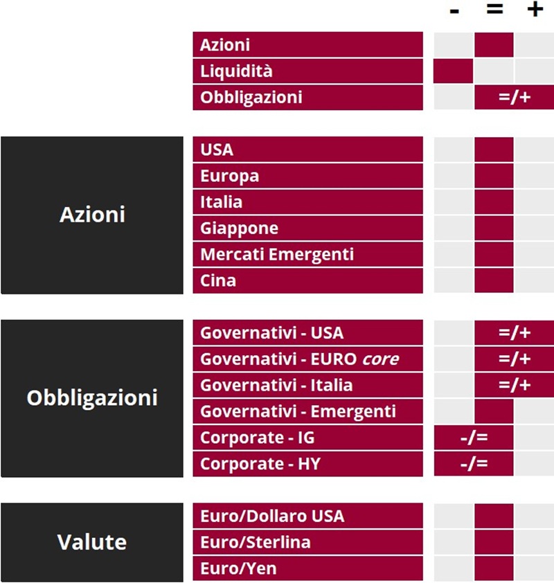 Tabella riassuntiva che classifica azioni, obbligazioni e valute secondo criteri geografici e settoriali.