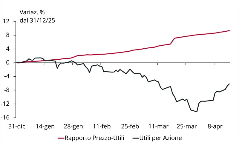 Grafico lineare delle variazioni percentuali di P/E ed EPS dal 31 dicembre all’8 aprile, con trend opposti.