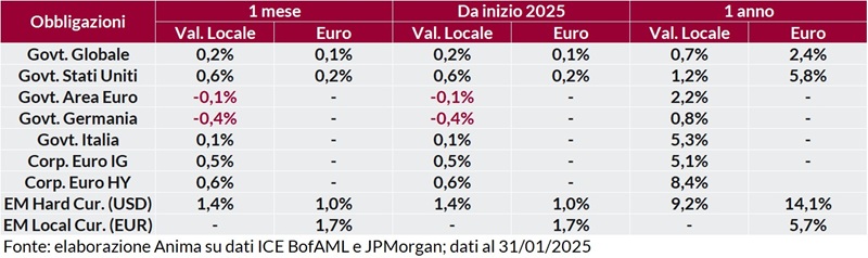 Tabella: performance obbligazionarie governative e societarie a 1 mese, 1 anno e anno su anno, in valuta locale e in euro.