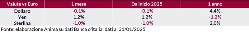 Tabella: andamento delle principali valute (dollaro, yen, sterlina) rispetto all’euro su base mensile e annuale dal 2025.