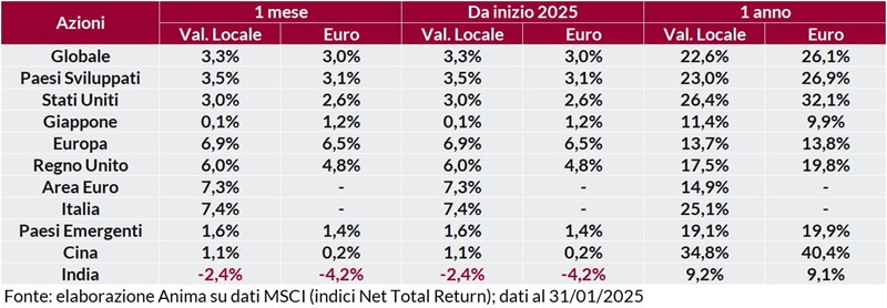Tabella: rendimento dei titoli per regione su base mensile, annuale e anno su anno, in valuta locale e in euro.