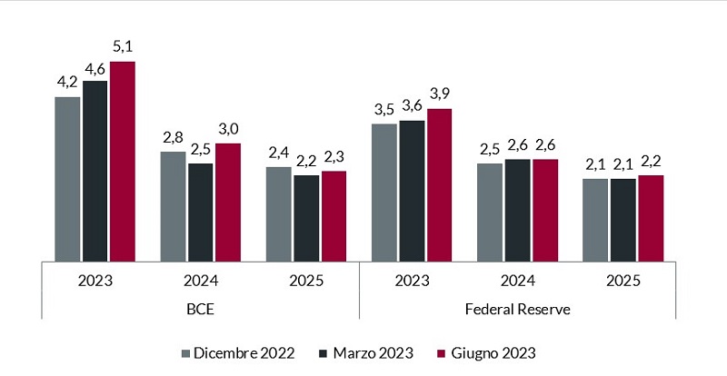 Grafico a barre che confronta le previsioni di crescita del PIL della BCE e della Federal Reserve per il 2023-2025