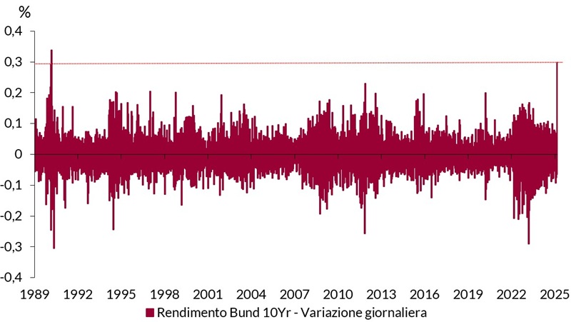 Grafico che mostra le variazioni giornaliere del rendimento del Bund tedesco a 10 anni dal 1989 al 2025