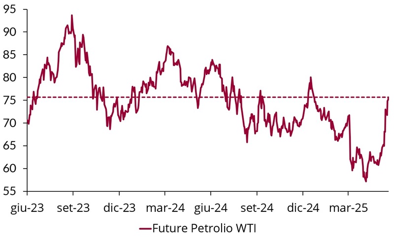 Grafico che mostra l
