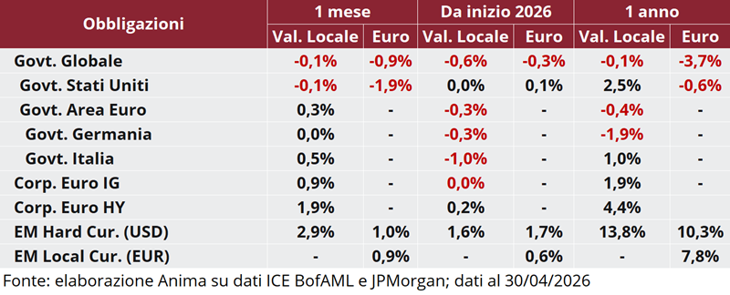 Tabella: performance obbligazionarie governative e societarie a 1 mese, 1 anno e anno su anno, in valuta locale e in euro.