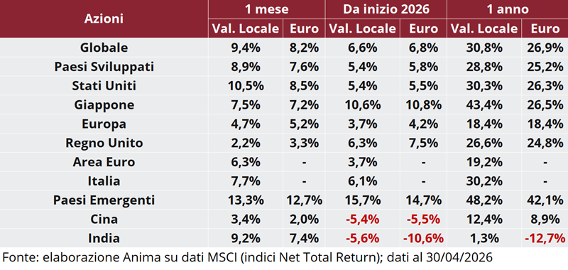 Tabella: rendimento dei titoli per regione su base mensile, annuale e anno su anno, in valuta locale e in euro.