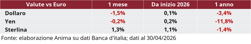 Tabella: andamento delle principali valute (dollaro, yen, sterlina) rispetto all’euro su base mensile e annuale dal 2026.