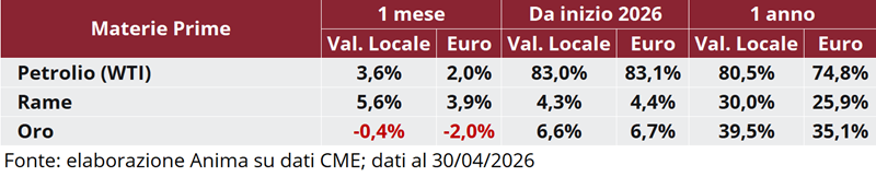 Tabella: variazioni percentuali recenti dei prezzi di petrolio WTI, rame e oro in valuta locale e in euro.