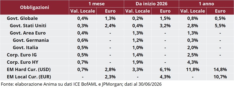 Tabella: performance obbligazionarie governative e societarie a 1 mese, 1 anno e anno su anno, in valuta locale e in euro.