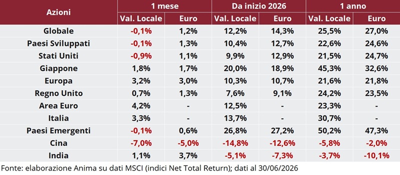 Tabella: rendimento dei titoli per regione su base mensile, annuale e anno su anno, in valuta locale e in euro.
