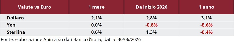 Tabella: andamento delle principali valute (dollaro, yen, sterlina) rispetto all’euro su base mensile e annuale dal 2026.