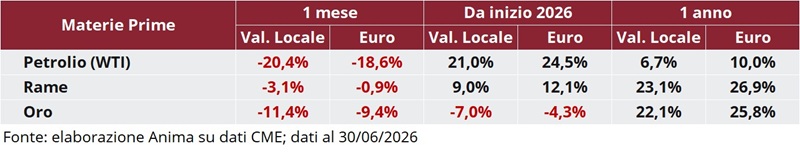 Tabella: variazioni percentuali recenti dei prezzi di petrolio WTI, rame e oro in valuta locale e in euro.